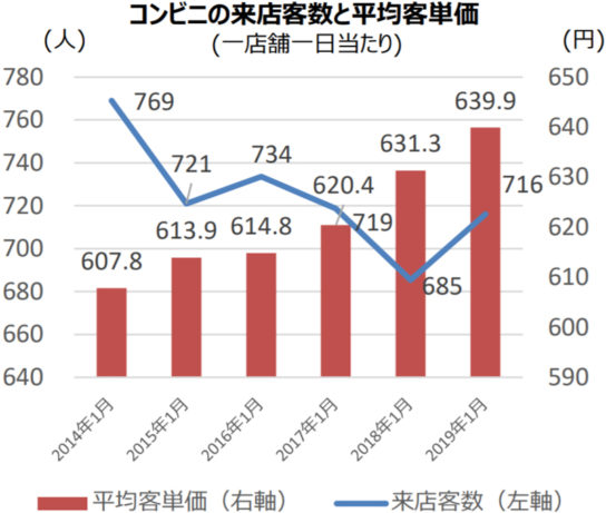 コンビニの来店客数と平均客単価（1店1日当たり）