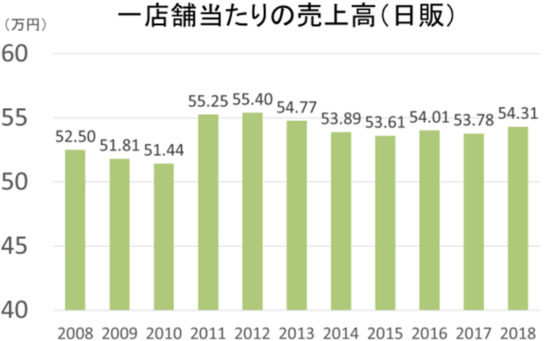 1店当たりの売上高（日販）