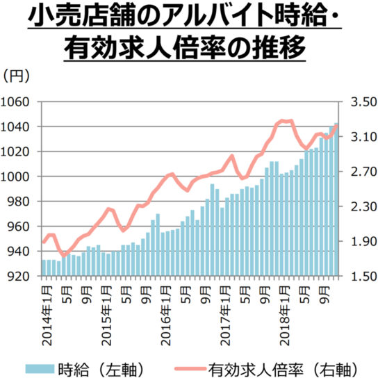 小売店舗のアルバイト時給・有効求人倍率の推移