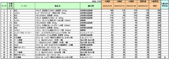 日用品の新商品ランキング