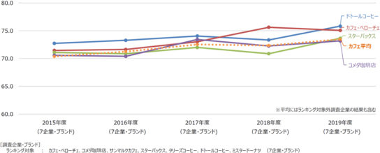 顧客満足度スコアの推移