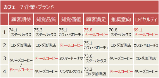 6指標の順位表