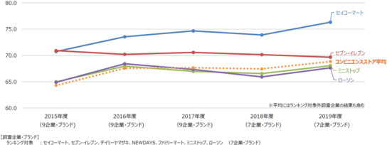 顧客満足度スコアの推移