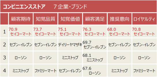 6指標の順位表