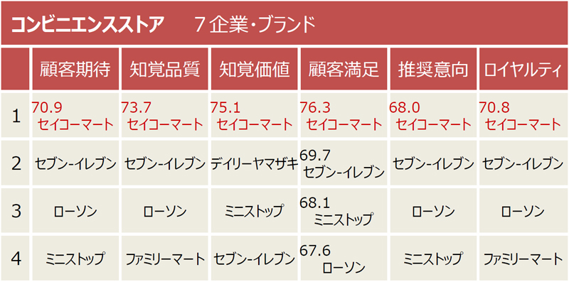 日本版顧客満足度指数／コンビニは、4年連続「セイコーマート」1位に