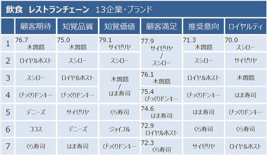 飲食 レストラン13企業ブランド