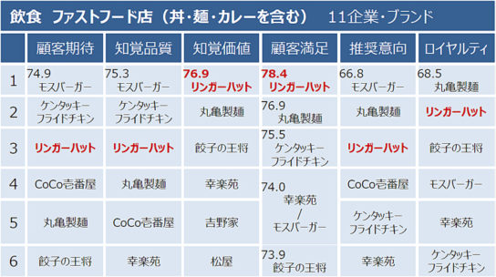 飲食 ファストフード店（丼・麺・カレーを含む）11企業・ブランド