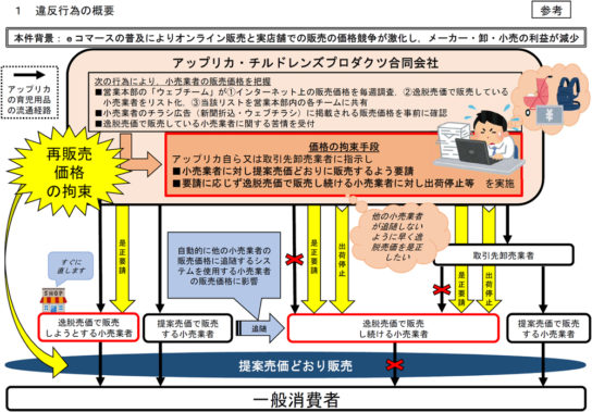 違反行為の概要