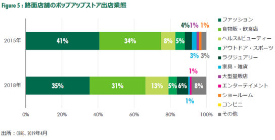 業態別の割合