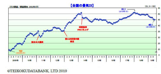 景気DIは7カ月連続で悪化