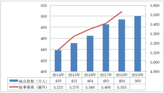 組合員数が500万人に