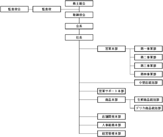 組織体制