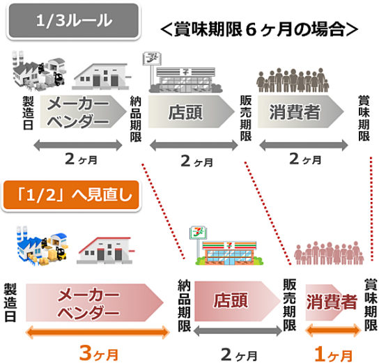 納品期限緩和イメージ