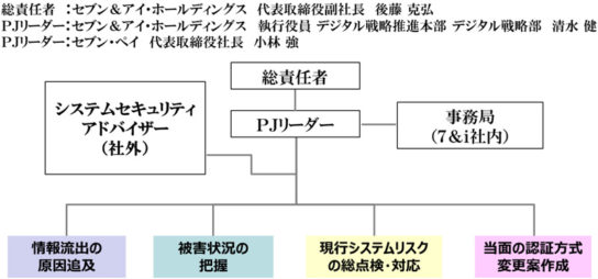 セキュリティ対策プロジェクト組織図