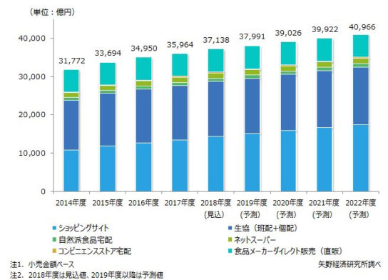 食品通販市場規模推移と予測