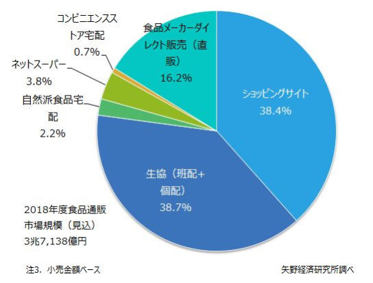 食品通販のチャネル別市場規模構成比（2018年度見込）