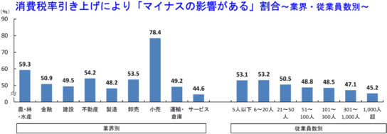 消費税率引き上げにより「マイナスの影響がある」割合