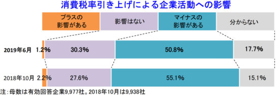 消費税率引き上げによる企業活動への影響