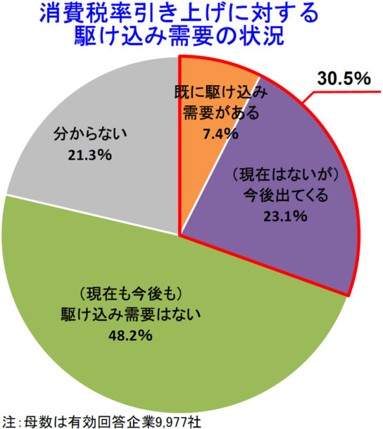 消費税率引き上げに対する駆け込み需要の状況