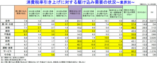 消費税率引き上げに対する駆け込み需要の状況