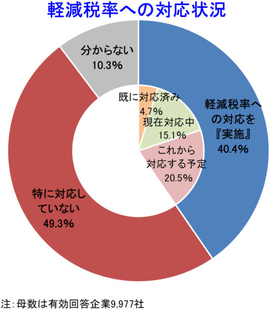 軽減税率への対応状況