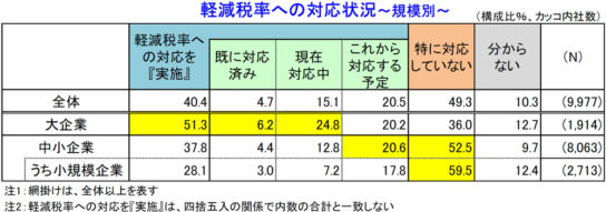 軽減税率への対応状況～規模別～