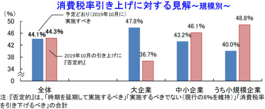 消費税率引き上げに対する見解～規模別～