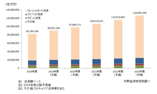 国内キャッシュレス決済市場規模推移と予測