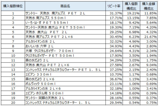 水　2019年4～6月ランキング（購入個数順）