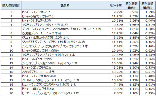 歯ブラシ　2019年4～6月ランキング（購入個数順）