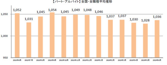 パート・アルバイト全国・全職種平均時給推移