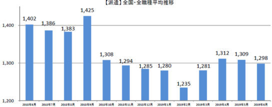 派遣全国・全職種平均時給推移