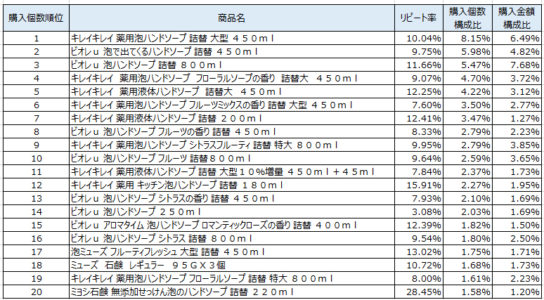 ハンドソープ　2019年4～6月ランキング（購入個数順）