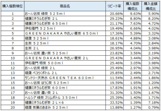 日本茶・麦茶　2019年4～6月ランキング（購入個数順）