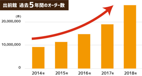 出前館の年間総オーダー数の推移