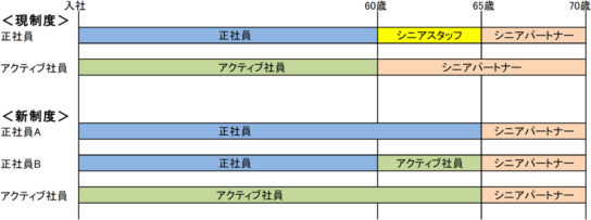 65歳定年制度の概要