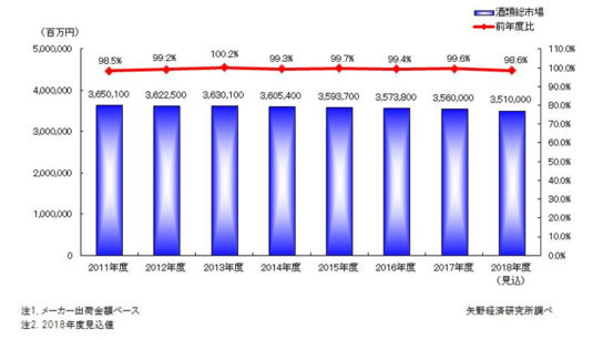 酒類市場規模推移