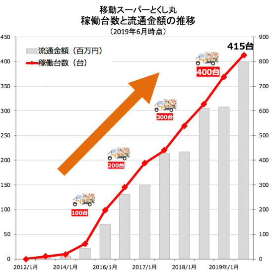 稼働台数と流通金額の推移