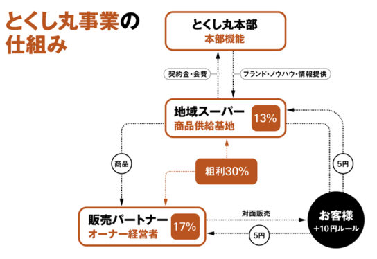 とくし丸事業の仕組み