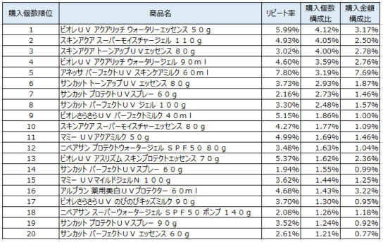 UVケア　2019年4～6月ランキング（購入個数順）