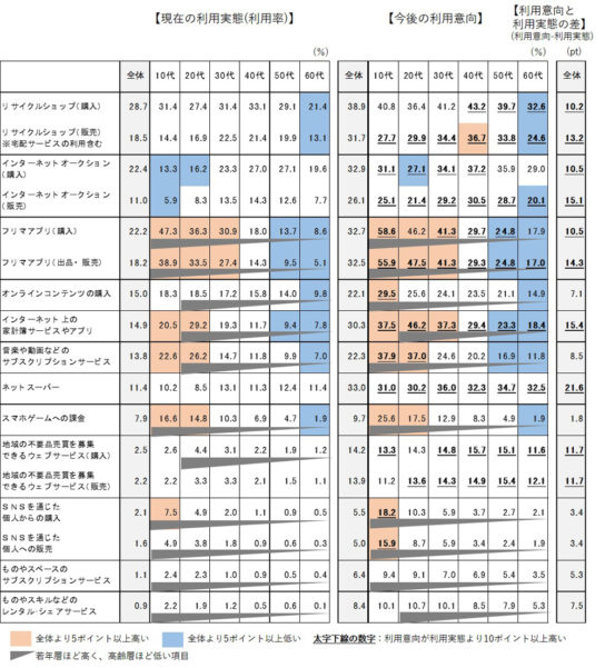 年代別の利用実態と利用意向