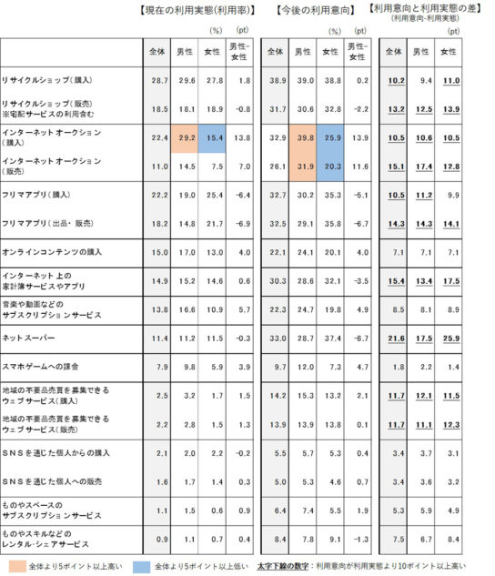 性別による利用実態と利用意向