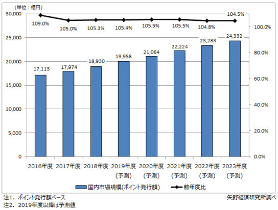 ポイントサービス国内市場規模推移と予測