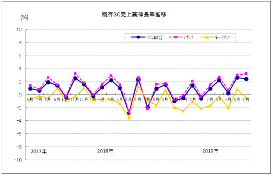 既存SC売上高伸長率推移