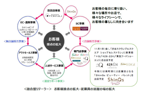 融合型リテーラー