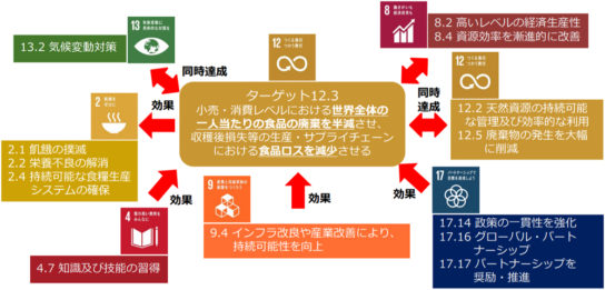 SDGsと食品リサイクルの関係図