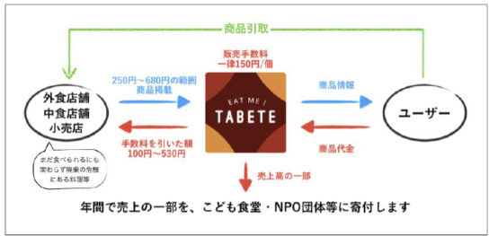 TABETEの仕組み