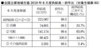 日本生協連／6月の総供給高0.7％減の2210億円、宅配は0.6％減