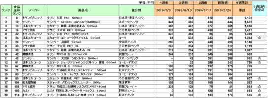 清涼飲料の新商品ランキング