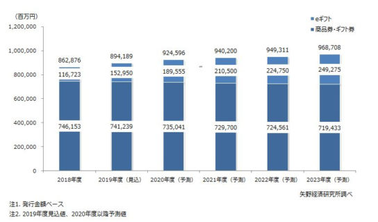 商品券・ギフト券／eギフト市場規模予測